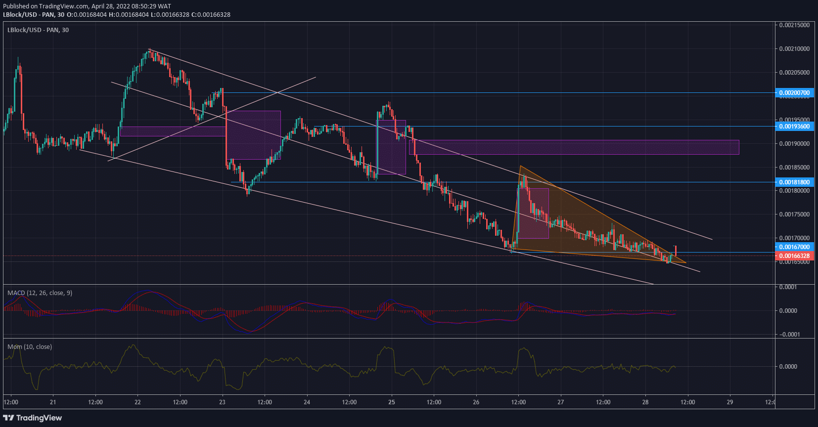 Lucky Block Market Prediction: LBLOCK/USD Inefficiency Is Set to Draw the Price Higher