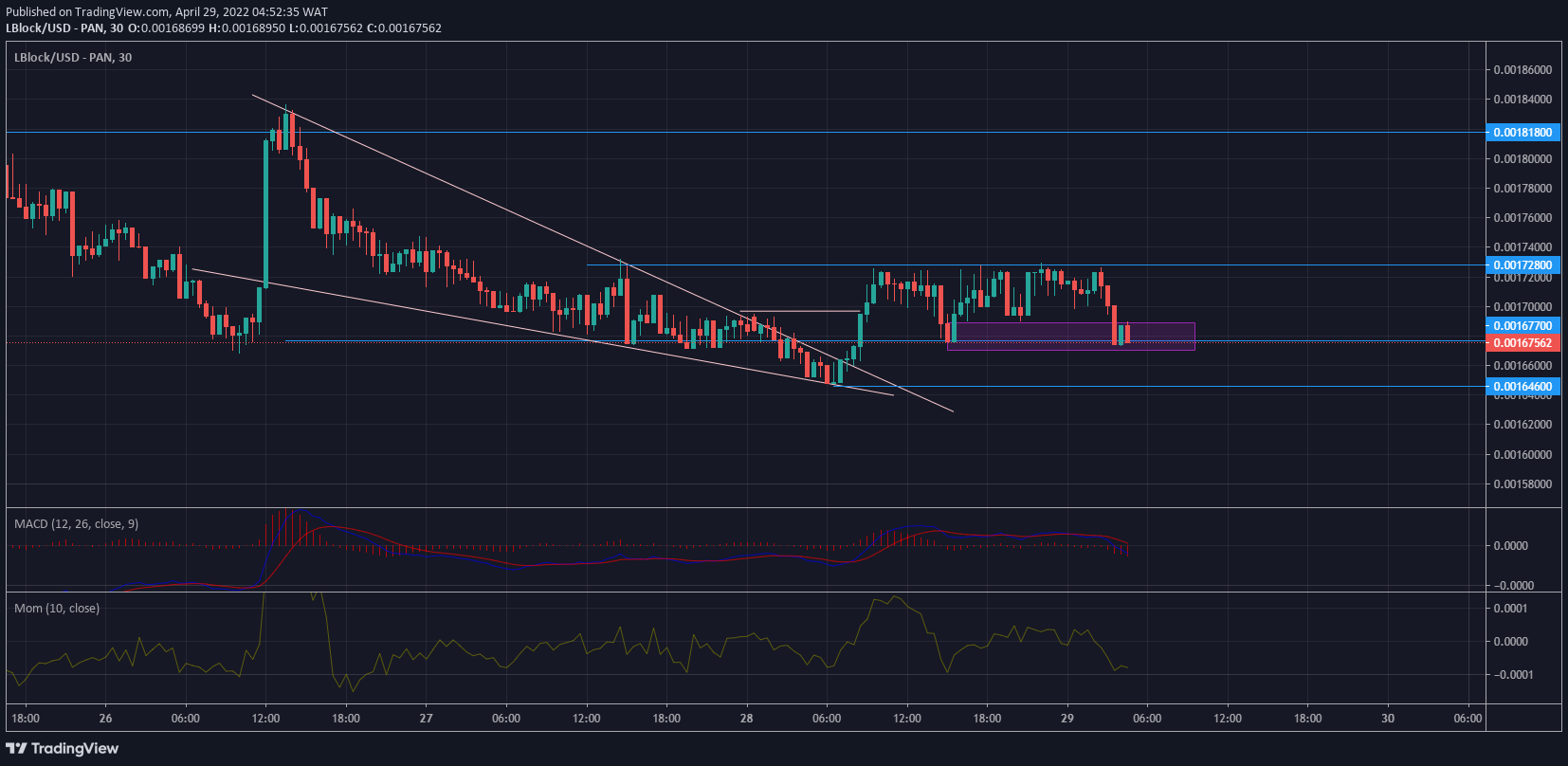 Lucky Block Price Forecast: LBLOCK/USD Initiates Bullish Rally