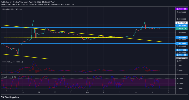 Lucky Block Market Prediction: LBLOCK/USD Bulls Are Strengthening Below $0.00336565