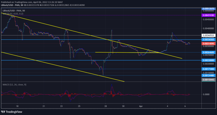 Lucky Block Market Prediction: LBLOCK/USD Aims to Break a Familiar Resistance Level