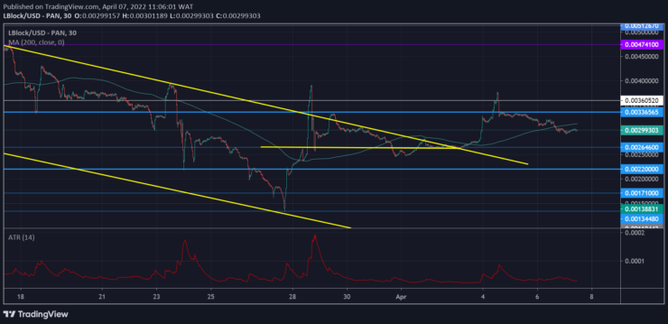 Lucky Block Market Prediction: LBLOCK/USD Bulls Seeks to Rebound From the $0.00264600 Support
