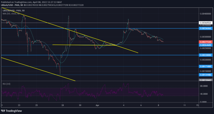 Lucky Block Price Prediction: LBLOCK/USD Anticipates a Reversal From the Demand Level