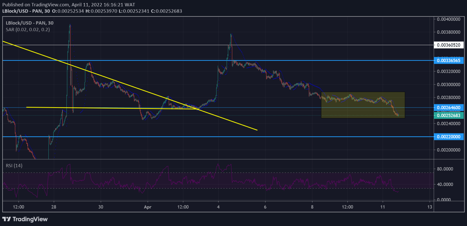 Lucky Block Price Forecast: LBLOCK/USD Is Building Momentum From Around $0.00264600