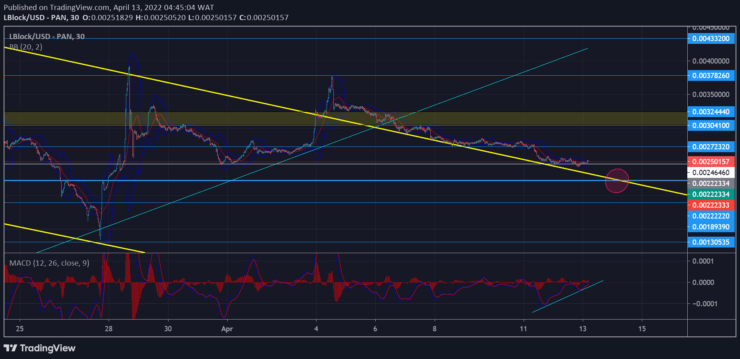 Lucky Block Market Prediction: LBLOCK/USD Anticipates an Imminent Uprising