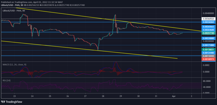 Lucky Block Market Prediction: LBLOCK/USD Plots Another Price Upsurge From a Low Price Level