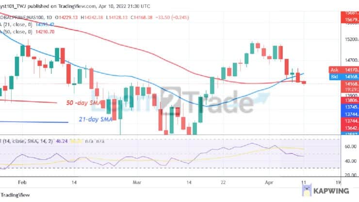 NASDAQ 100 Declines to Level 13,970 as It Faces Rejection at Level 15200