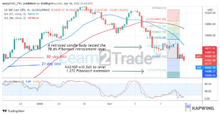 NASDAQ 100 Declines to Level 13,970 as It Faces Rejection at Level 15200