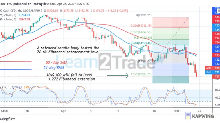  NAS100 Reaches an Oversold Region as the Index Hovers Above Level 13150