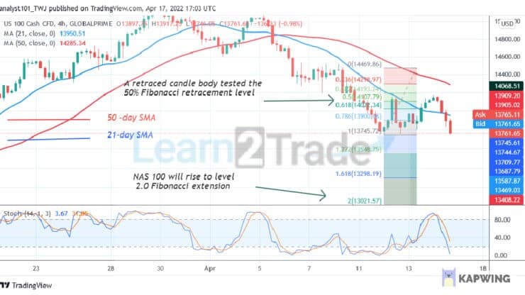  NAS100 Faces Rejection at Level 14142 as It Risks Decline to 13021