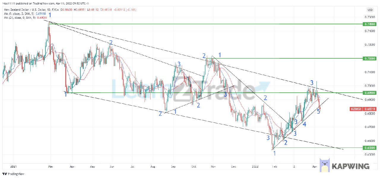 NZDUSD Respects the Third Touch On Its Trend Line at a Critical Level