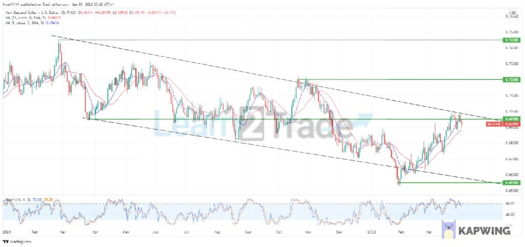 NZDUSD Progress Within Its Bearish Parallel Channel