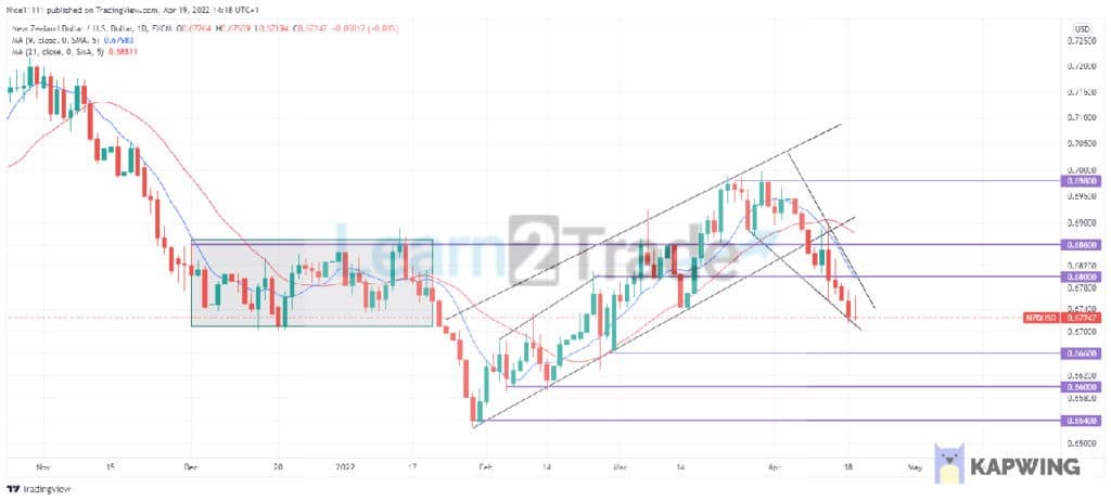 NZDUSD Experiences a Successful Breakout of Its Ascending Channel