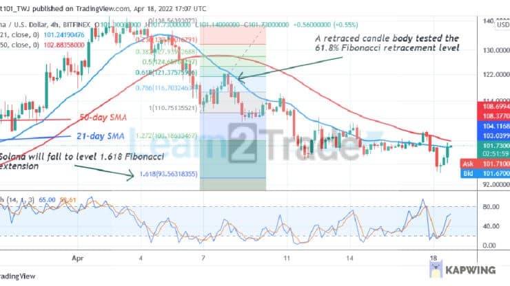 Solana (SOL) Declines to $95 Low but Recovers above $100