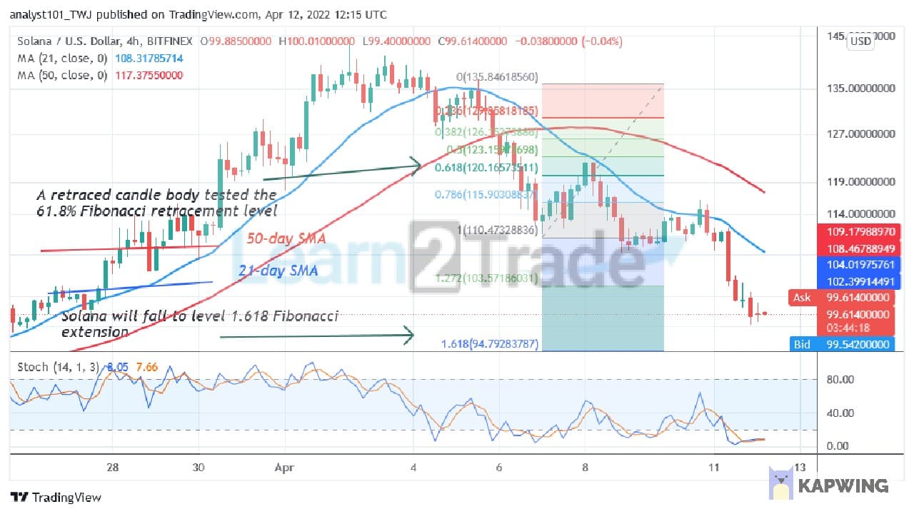  Solana (SOL) Holds Above $98 Support but May Decline to $77