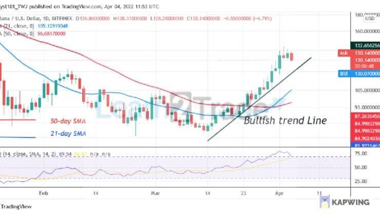 Solana (SOL) Declines from $140 Resistance as It Finds Support above $128