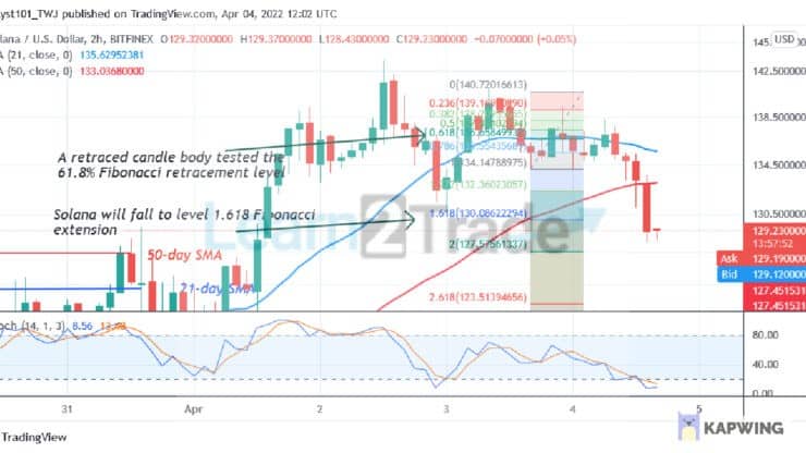 Solana (SOL) Declines from $140 Resistance as It Finds Support above $128 