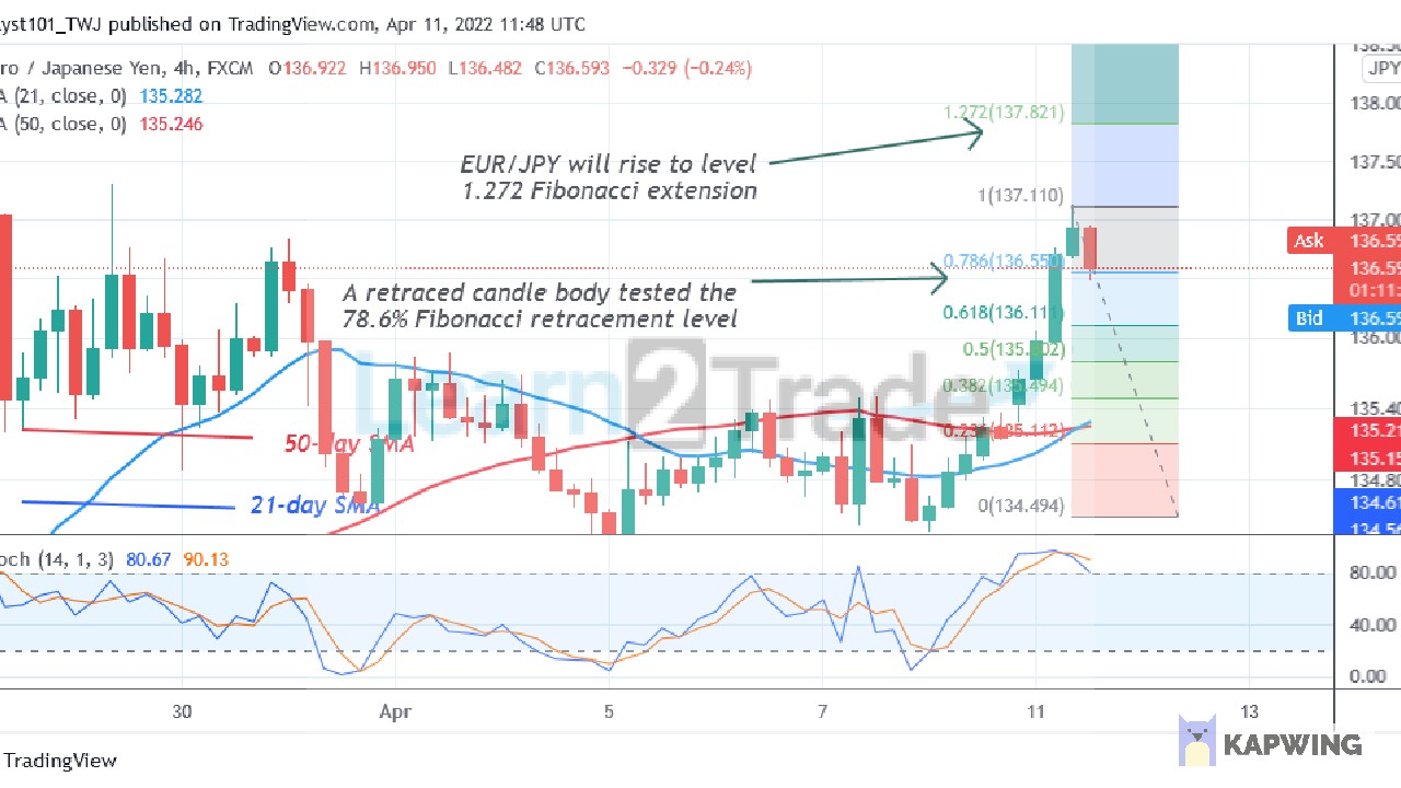 EUR/JPY is an Overbought Region as bulls target level 141.14