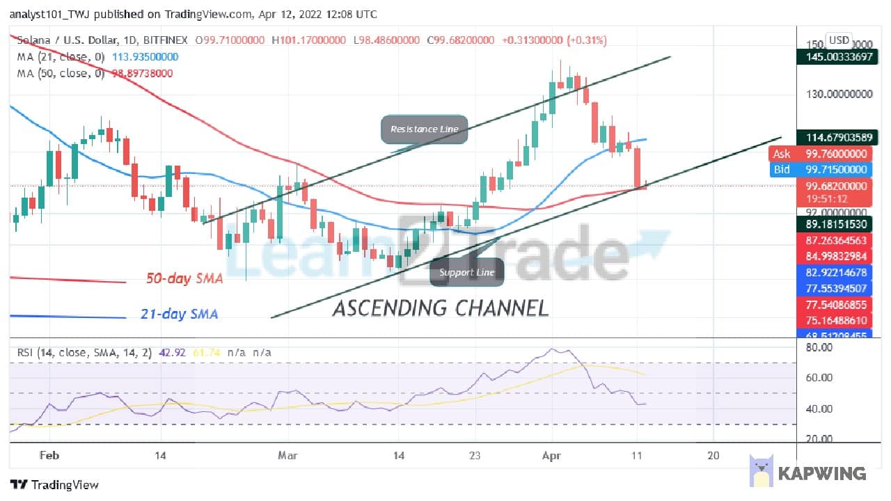 Solana (SOL) Holds Above $98 Support but May Decline to $77