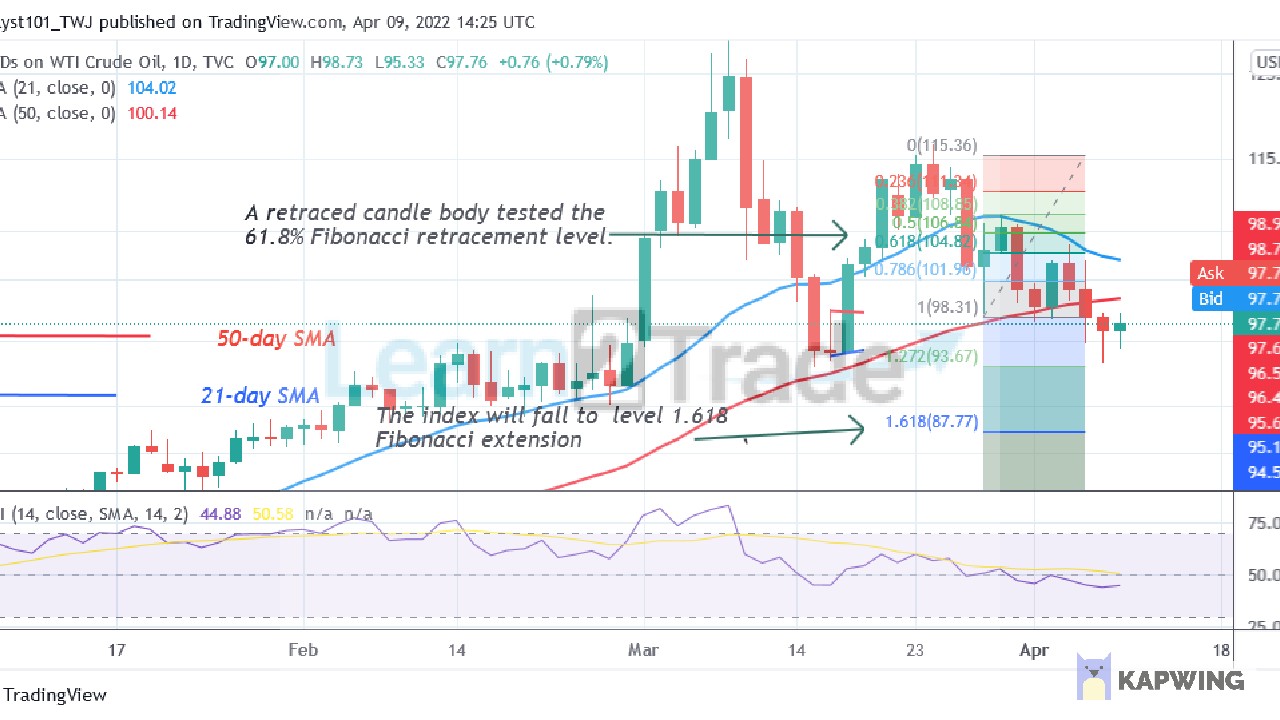 USOIL Consolidates Above $95 Support, Risks Further Decline $87 Low