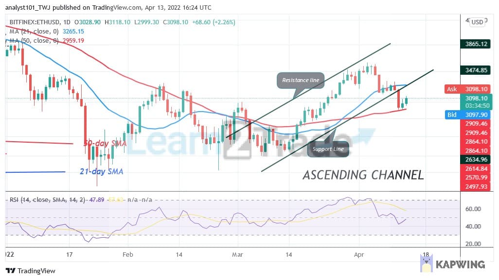 Ethereum Resumes Sideways Trend but Holds above the $3,000 Support