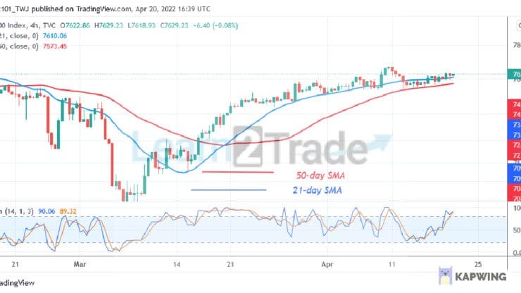 FTSE 100 Reaches Overbought Region but Unable to Break Level 7700