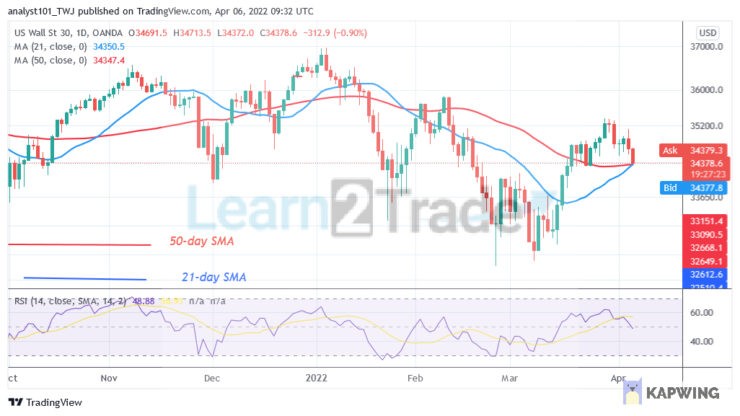 US Wall Street 30 Reaches an Oversold Region, May Resume Uptrend Above 34402