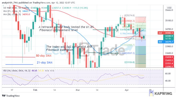 https://learn2.trade/us-wall-street-30-reaches-an-oversold-region-may-resume-uptrend-above-34402 2