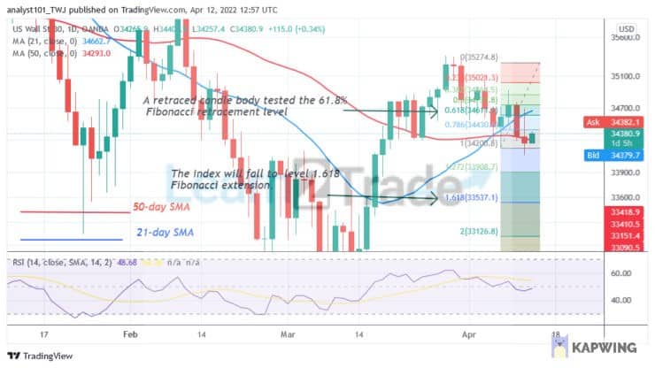 https://learn2.trade/us-wall-street-30-reaches-an-oversold-region-may-resume-uptrend-above-34402 2