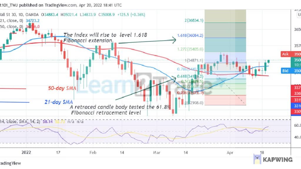 US Wall Street 30 Resumes Uptrend as It Breaks Above Level 35000 High