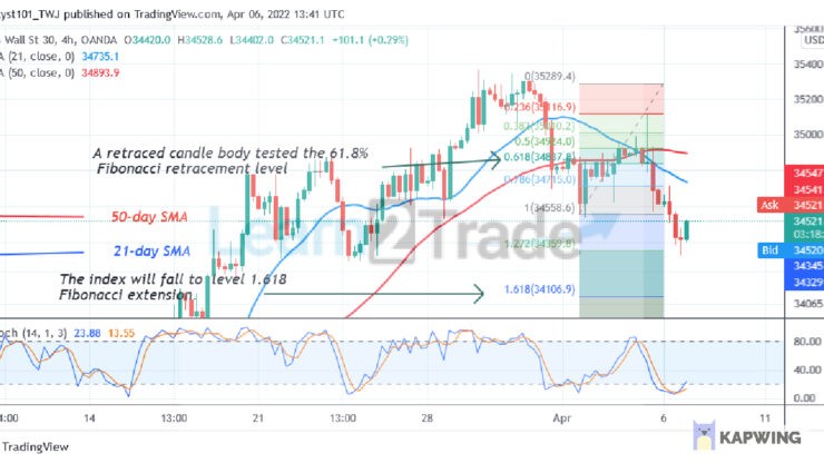  US Wall Street 30 Reaches an Oversold Region, May Resume Uptrend Above 34402