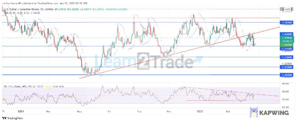 USDCAD Breaks Lower Under Pressure From the Bears