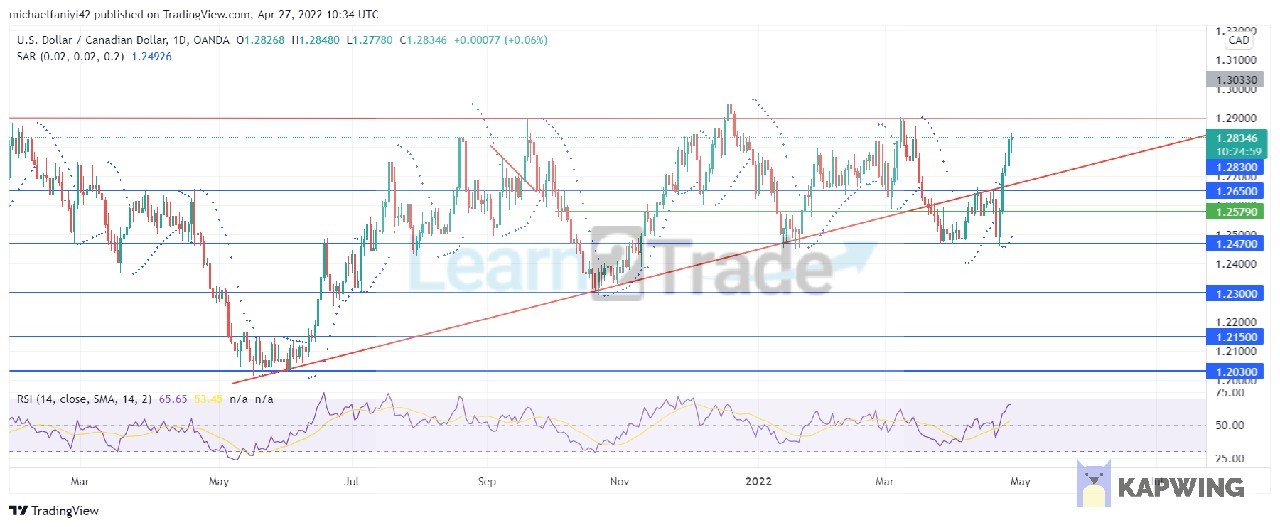 USDCAD Rejects a Downside Movement; Recovers Into Its Triangle Pattern
