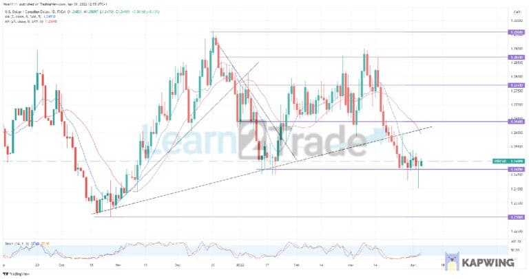 USDCAD Break and Retest of Its Trend Lines Is Evident in the Market.