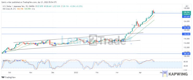 USDJPY price trend continues to glide upward.