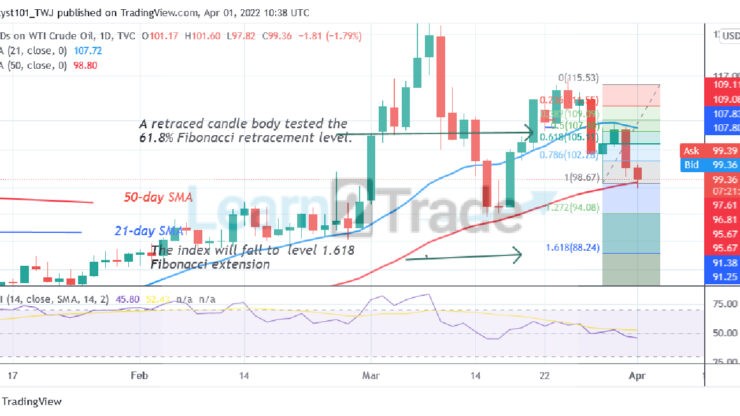 USOIL Is in the Oversold Region as the Index Holds Above $97