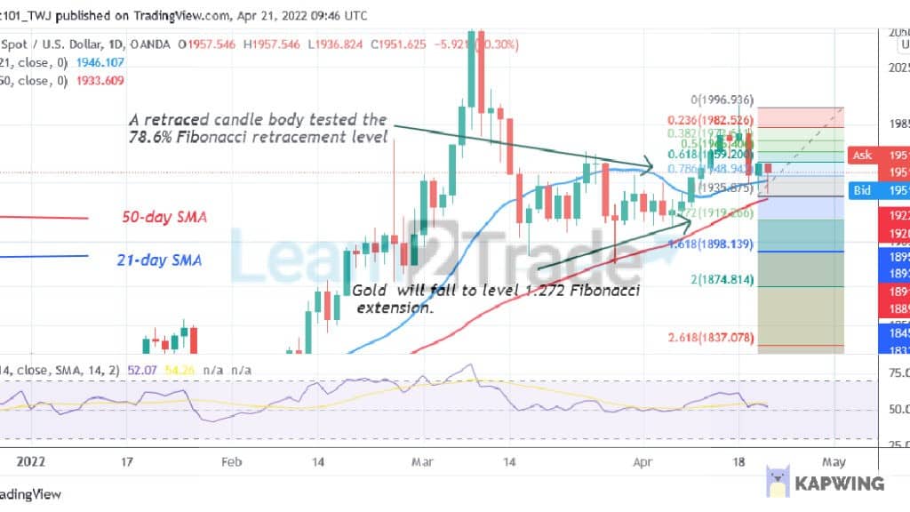 Gold Trades in the Overbought Region as Sellers Emerge at $1,953 High