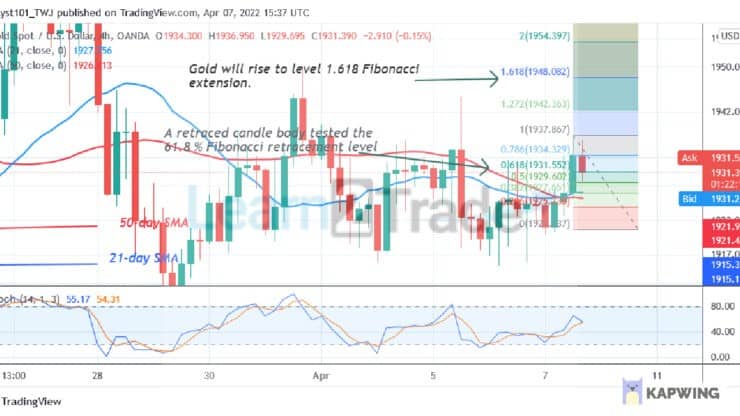 Gold Is in a Sideways Move but Stuck Below $1,950 High