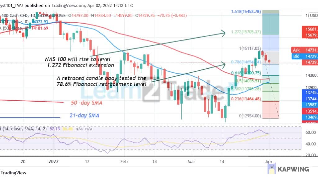NASDAQ Retraces to an Oversold Region as It Holds Above Level 14500