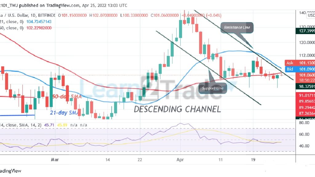 Solana (SOL) Holds above the $100 but Risks a Possible Decline to $84