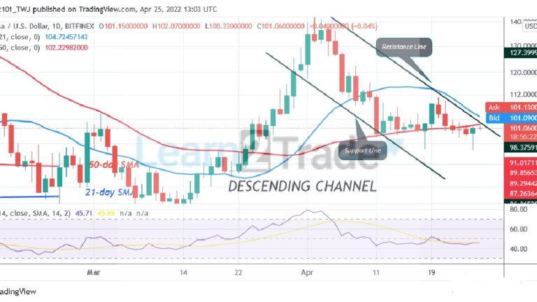 Solana (SOL) Holds above the $100 but Risks a Possible Decline to $84