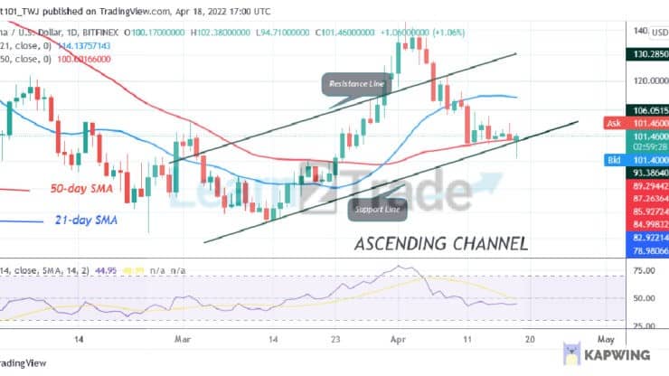 Solana (SOL) Declines to $95 Low but Recovers above $100