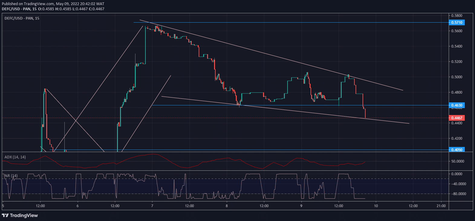 DeFi Coin Präisprognose: DeFi Coin Formt Prominent Bullish Fändelmuster