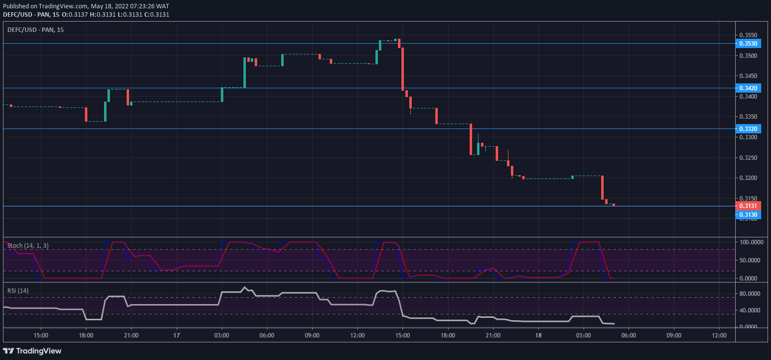 DeFI Coin Market Anticipation: DEFC Is Set for a Bullish Reversal