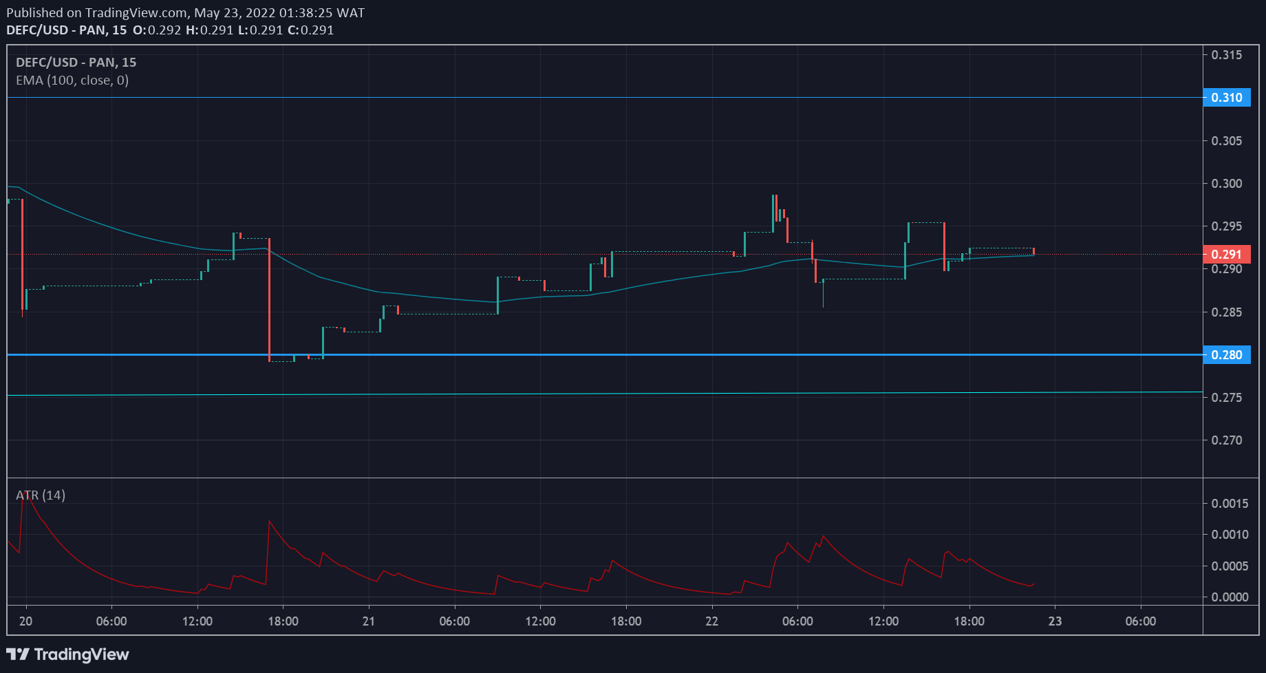 DeFI Coin Market Prediction: DEFCUSD Is Anticipating a Bullish Drive