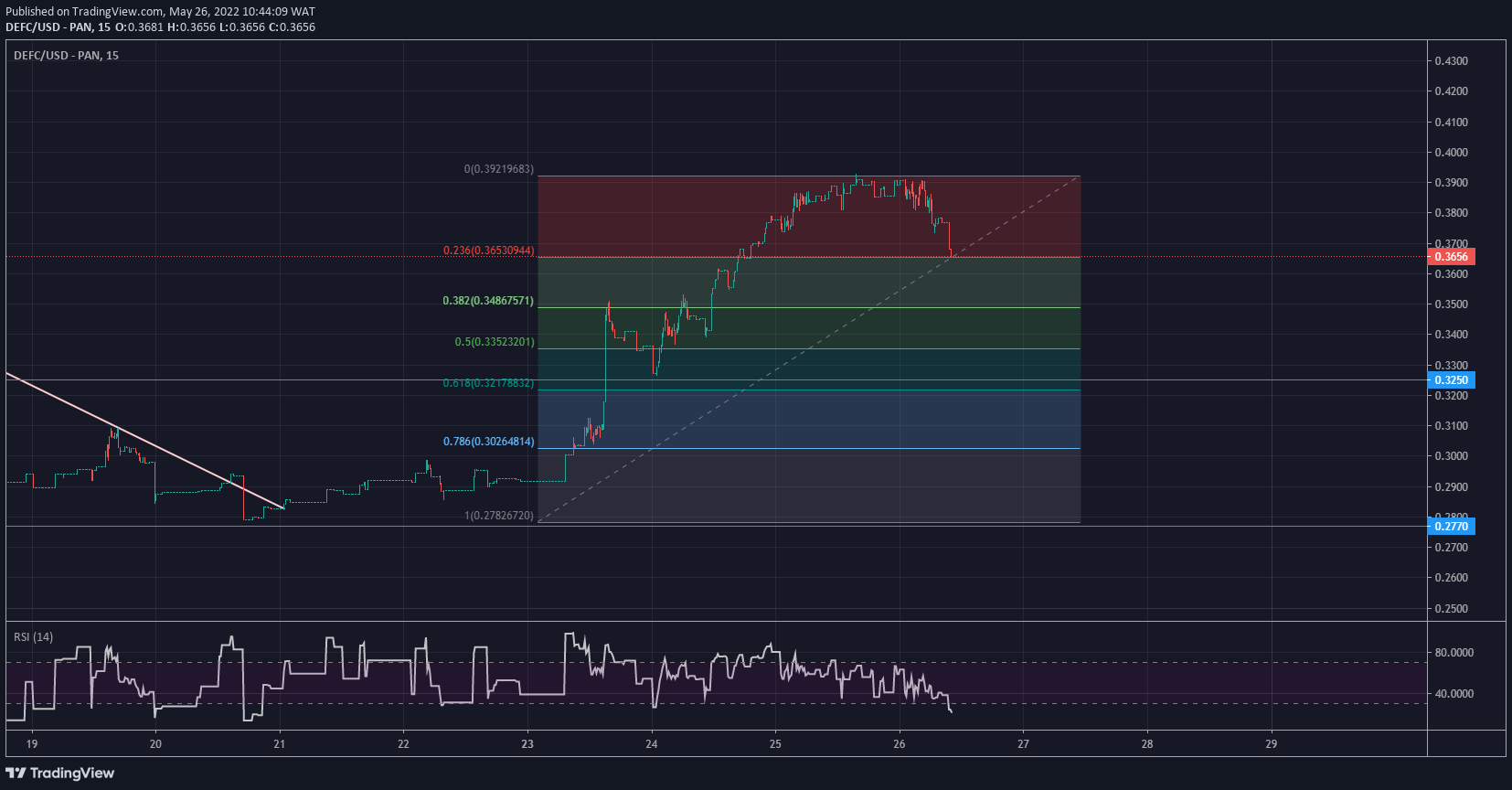 DeFI Coin Price Forecast: DEFC Coin Ascends From Demand Zone