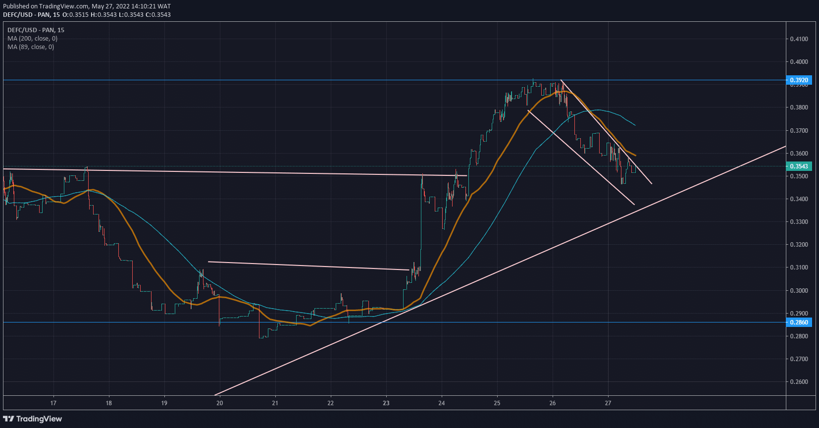 DeFI Coin Price Forecast: DeFI Coin Experiences Market Structural Shift