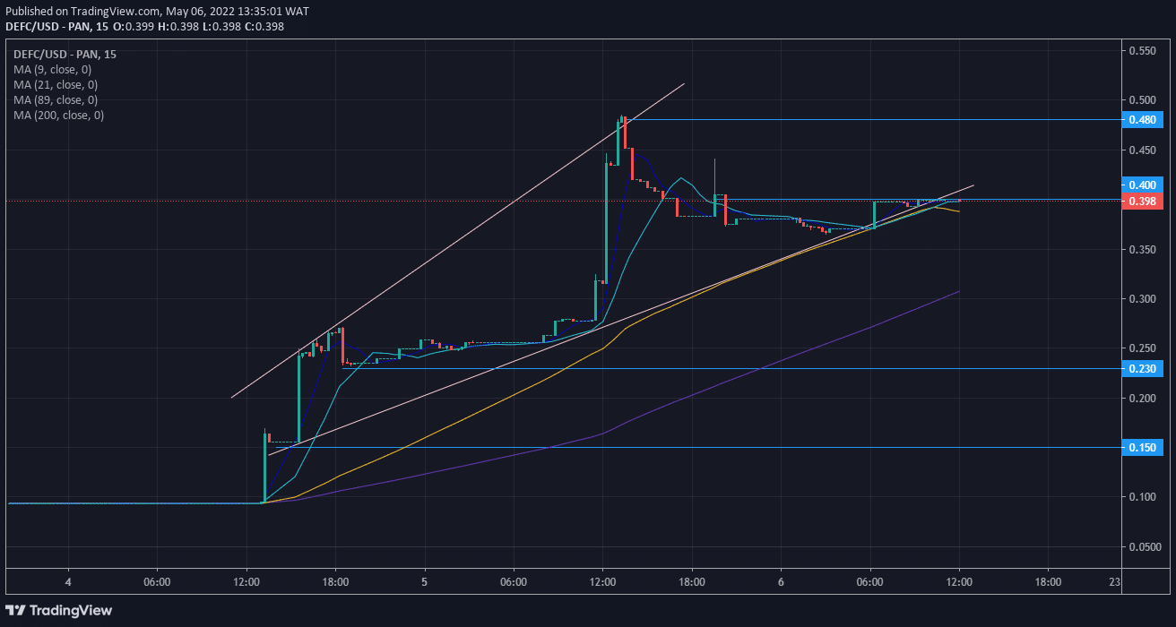 DeFI Coin Price Forecast: DEFCUSD Continues Unresisted Rally