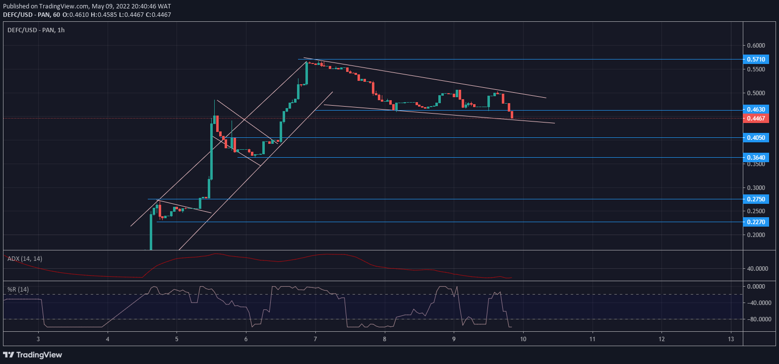 DeFi Coin Präisprognose: DeFi Coin Formt Prominent Bullish Fändelmuster