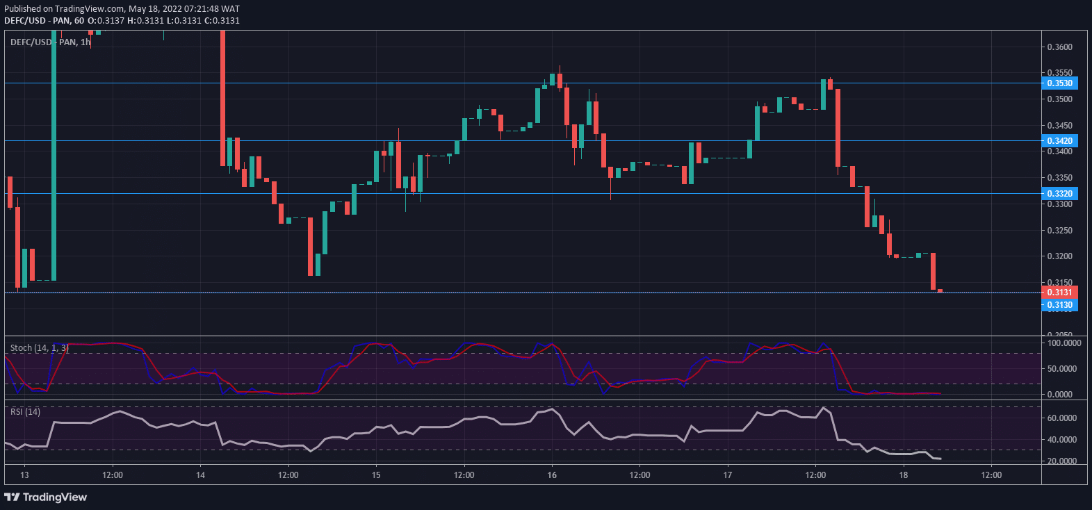 DeFI Coin Market Anticipation: DEFC Is Set for a Bullish Reversal