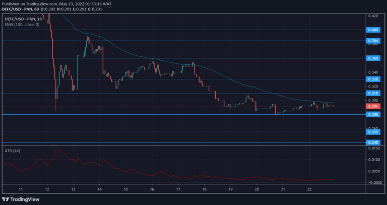 DeFI Coin Market Prediction: DEFCUSD Is Anticipating a Bullish Drive